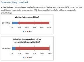 Snelle enqu&ecirc;te lerarenregister: 221 respondenten op 2 dagen | Lerarenregister - Registerleraar.nl | Scoop.it