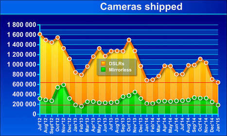 How Mirrorless Cameras Could Save the Photo Industry (But Probably Won’t) | Photography Gear News | Scoop.it