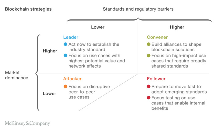 Are you going to be a #Blockchain leader or follower? Here is a quick way to decide via @McKinsey | WHY IT MATTERS: Digital Transformation | Scoop.it