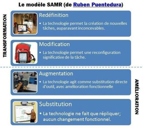 Le Numérique à l’école : comment intégrer une pédagogie numérique en contexte scolaire | ASTUTICE EN FLE | Scoop.it