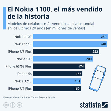  El Nokia 1100, el más vendido de la historia | María Florencia Melo, | El dato | Scoop.it