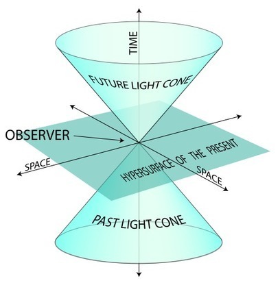Fotones y gravitones: coordenadas cono luz, transformaciones gauge y grados de libertad de los campos el&eacute;ctrico y gravitatorio. | Universo y F&iacute;sica Cu&aacute;ntica | Scoop.it
