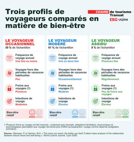 Voyager am&eacute;liore le bien-&ecirc;tre mais sous quelles conditions | Innovation and trends in tourism | Scoop.it
