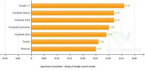 Stronger correlation between Google+ and search rankings than Facebook and Twitter: report | Public Relations & Social Marketing Insight | Scoop.it