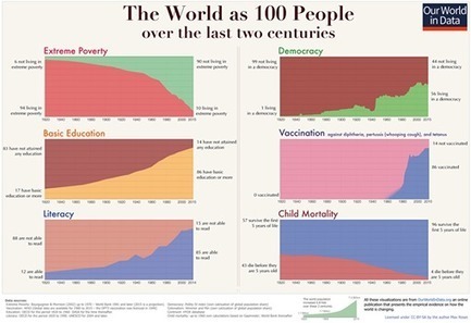 This image proves how the world has been... - Demography - the study of human population and society | Facebook | GTAV AC:G Y10 - Geographies of human wellbeing | Scoop.it