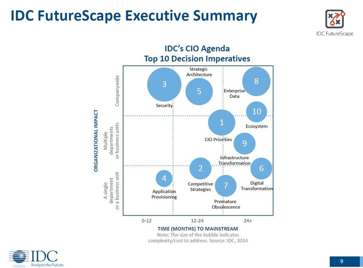IDC To CIOs: 60 Percent Of You Will Be Supplanted By Chief Digital Officers By 2020 | WHY IT MATTERS: Digital Transformation | Scoop.it