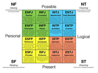 Intuition and Theory U: Scharmer Meets MBTI | Art of Hosting | Scoop.it