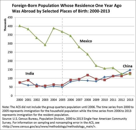 China (not Mexico) is the top source of new immigrants to the U.S. | Stage 5  Changing Places | Scoop.it
