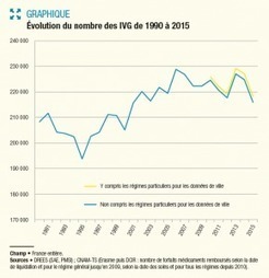 Les interruptions volontaires de grossesse en 2015  | Famille et sexualité | Scoop.it