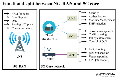 Functional Split Between NG-RAN and 5G Core: Architecture and Key Roles | #dotdot, the community internet | Scoop.it