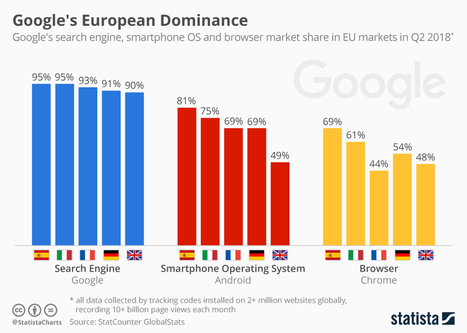 • Chart: Google's European Dominance | Statista | Seo, Social Media Marketing | Scoop.it