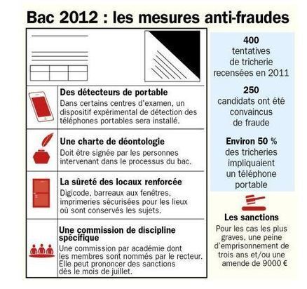 Comment tricher aux examens | French Authentic Texts | Scoop.it