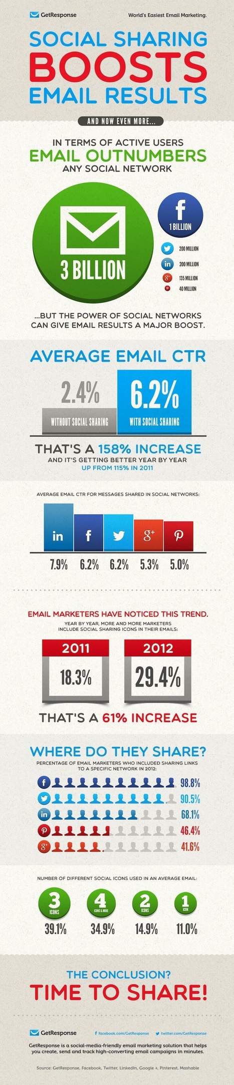 Social Sharing Boosts Email Results [Infographic] - Profs | The MarTech Digest | Scoop.it