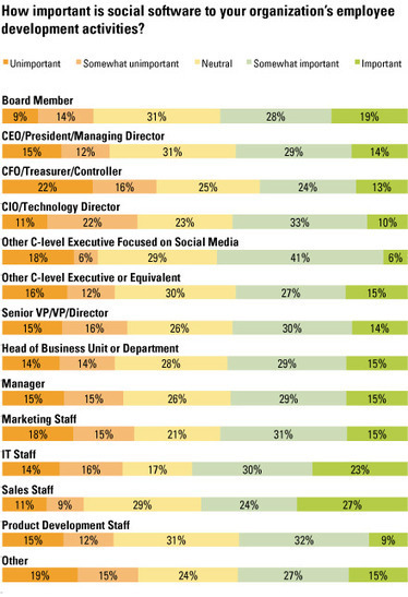 Social Business Survey: Social Software and Employee Development | Learning and Development | Scoop.it