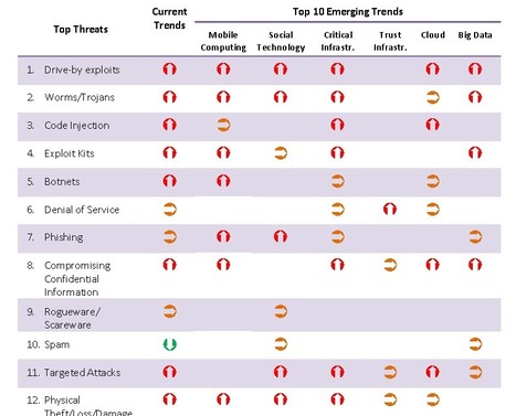 New report on top trends in the first Cyber Threat Landscape by EU’s Cyber Agency ENISA | ICT Security-Sécurité PC et Internet | Scoop.it