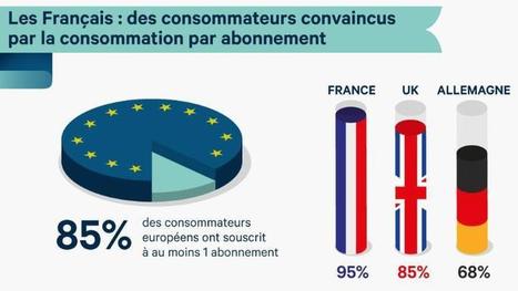 Les Français sont accros aux abonnements | Business & Co | Scoop.it