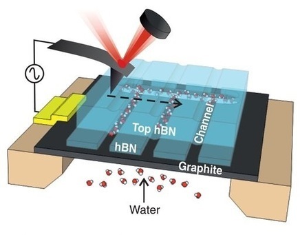 La constante dieléctrica del agua en un canal nanométrico | Ciencia | Ciencia-Física | Scoop.it