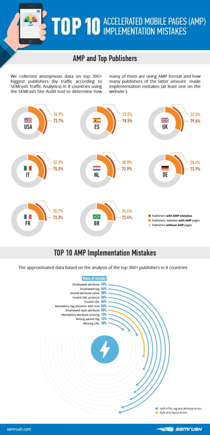 TOP 10 AMP Implementation Mistakes  — SEMrush Study | The MarTech Digest | Scoop.it