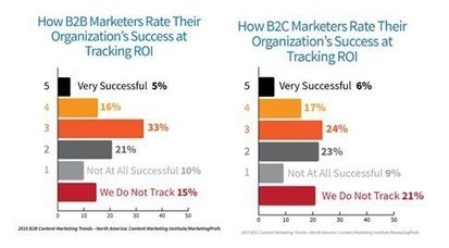 How to prove that your content marketing delivers ROI? | Public Relations & Social Marketing Insight | Scoop.it
