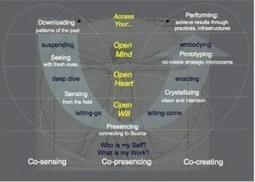 Theory U | Sustainability Thinking | Art of Hosting | Scoop.it