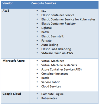 AWS vs. Azure vs. Google: Cloud Comparison - Datamation | New Technology | Scoop.it