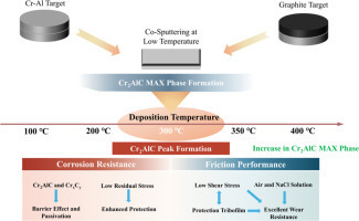Low-temperature magnetron co-sputtering of Cr-Al-C films: formation of Cr2AlC MAX phase and its influence on corrosion and tribological performance | Mat&eacute;riaux augment&eacute;s | Scoop.it