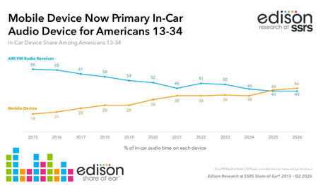 Mobile device takes over radio tuning in the car for young listeners | Radio Press Review | Scoop.it