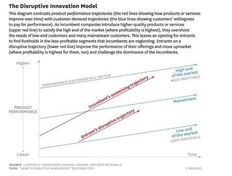 What is disruptive innovation? | Digital Transformation: The new war for talent | Scoop.it