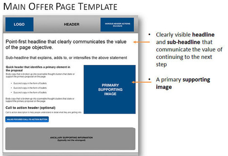 Landing Page Optimization: 6 common traits of a template that works | MarketingExperiments Blog: Research-driven optimization, testing, and marketing ideas | Email Marketing | Scoop.it