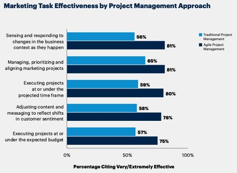 DANGER! DANGER! #Marketing organizations are starting to embrace #agile approach to tackle projects says @Gartner survey - so much can go wrong | WHY IT MATTERS: Digital Transformation | Scoop.it