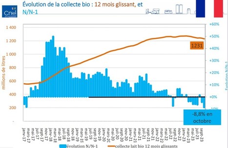Cniel : Note de conjoncture lait bio - 4ème trimestre 2023 | Lait de Normandie... et d'ailleurs | Scoop.it