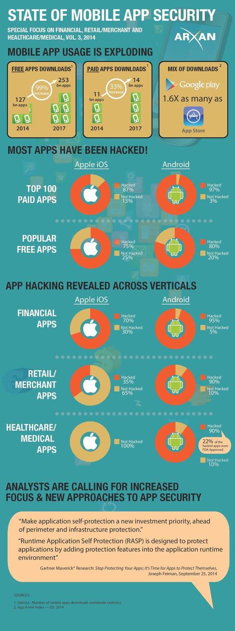 The state of mobile app security | Healthcare IT News | Mobile Technology | Scoop.it