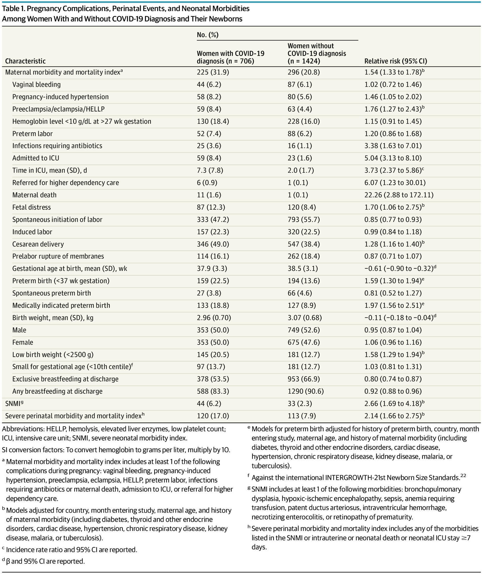 Maternal and Neonatal Morbidity and Mortality A...