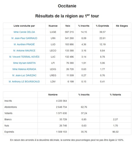 Elections régionales Occitanie 2021 | Toulouse La Ville Rose | Scoop.it