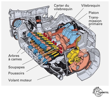 Moteur moto [Image] | Veille &Eacute;ducative - L'actualit&eacute; de l'&eacute;ducation en continu | Scoop.it