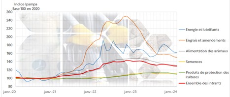 Prix des intrants en janvier 2024 : -0,3% sur un mois, -8,6% sur un an | Lait de Normandie... et d'ailleurs | Scoop.it