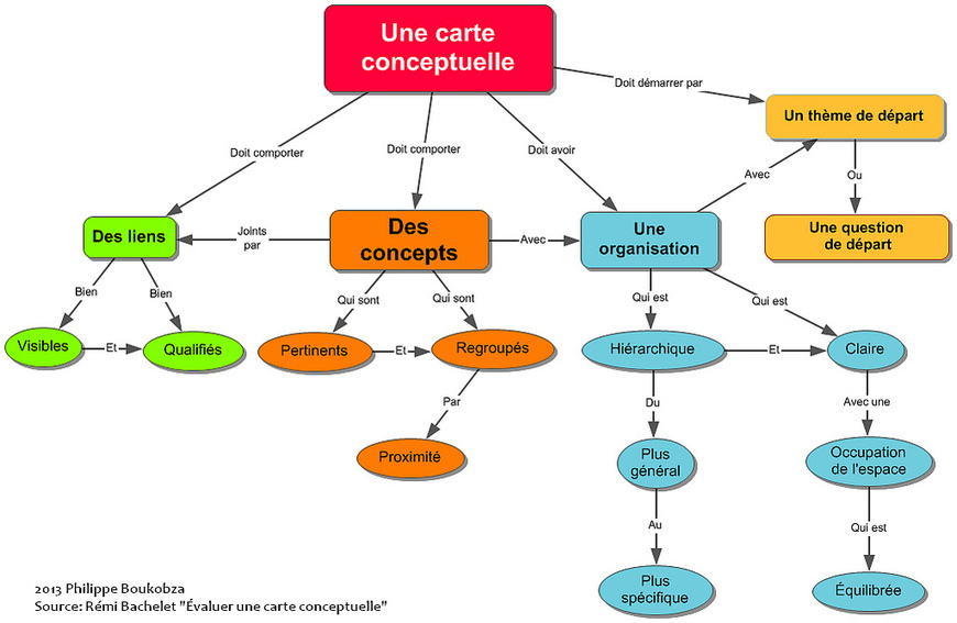 Heuristiquement Carte Conceptuelle Et Carte He 