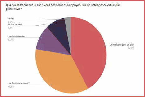Les assistants IA s'installent dans le quotidien des jeunes | IA générative (IAg) et pédagogie | Scoop.it
