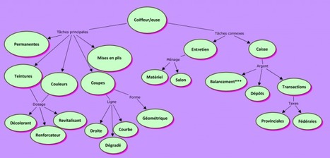 Carte conceptuelle : le m&eacute;tier de coiffeur/euse | Classemapping | Scoop.it