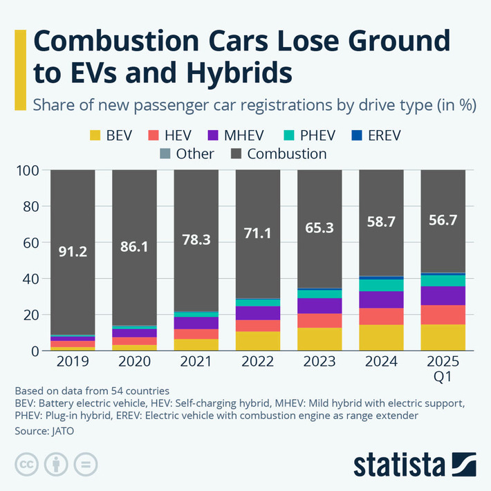 Chart: Combustion Cars Lose Ground to EVs and Hybrids | Statista | Technology Report - Changing Our World | Scoop.it