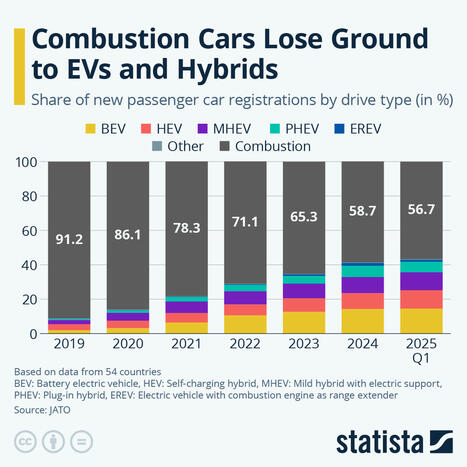 Chart: Combustion Cars Lose Ground to EVs and Hybrids | Statista | Science & Technology Report - Changing Our World | Scoop.it
