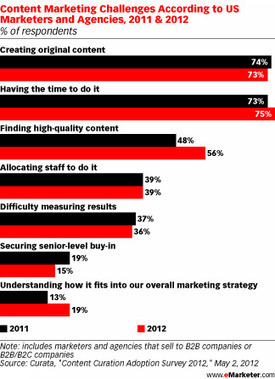 Content curation o la importancia de los contenidos de calidad como estrategia de marketing | Curación de contenidos e Inteligencia Competitiva | Scoop.it