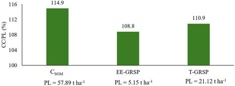 The glomalin-related soil protein content as influenced by crop rotation (spring barley monoculture/Norfolk crop rotation), straw application, and tillage | Plant-Microbe Symbiosis | Scoop.it
