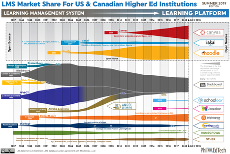 State of Higher Ed LMS Market for US and Canada: 2019 Mid-Year Edition | Blackboard Tips, Tricks and Guides | Scoop.it