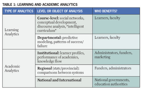 Penetrating the Fog: Analytics in Learning and Education | Learning Analytics, Educational Data Mining, Adaptive Learning | Scoop.it