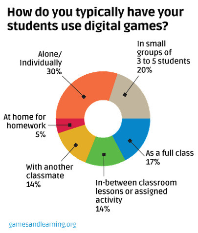 Teachers Surveyed on Using Games in Class | Eclectic Technology | Scoop.it