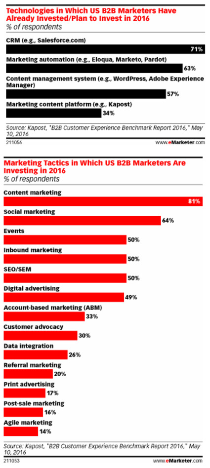 B2B Firms Turn to Marketing Technology to Court Buyers - eMarketer | The MarTech Digest | Scoop.it