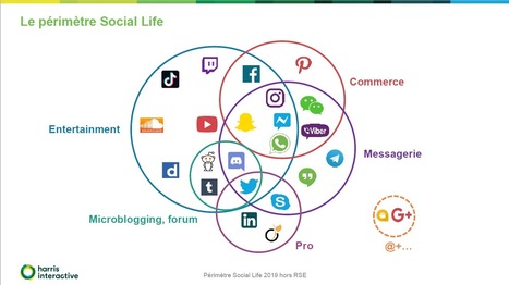 Les usages des réseaux sociaux en 2019 | Pédagogie & Technologie | Scoop.it