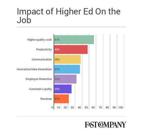 How The Master's Degree Became The New Bachelor's In The Hiring World | Educational Leadership | Scoop.it