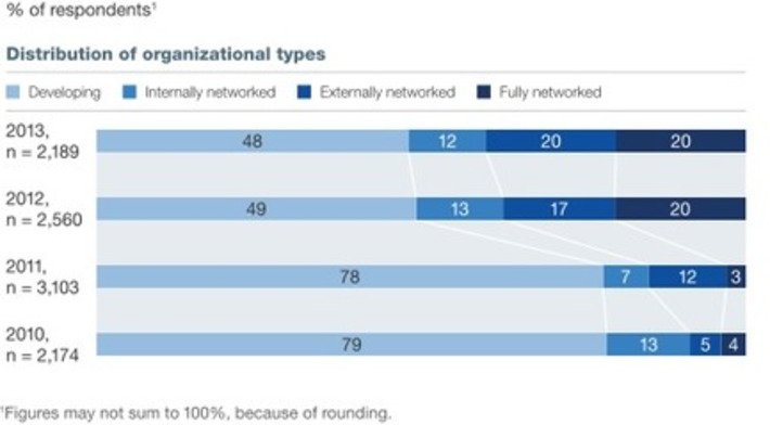 50% of businesses not fully networked yet & pace is slowing says most recent @McKinsey Survey on Social | WHY IT MATTERS: Digital Transformation | Scoop.it
